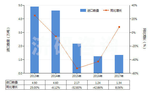 2013-2017年中國其他玻璃纖維(HS70191900)進口量及增速統(tǒng)計